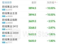 欧洲央行宣布：不降息！这个品种走势分化，主力合约大跌10%