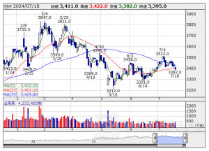 寄前【成行注文】買い越しランキング 日本製鉄、日経Ｄインバ、アドテスト [08:36]