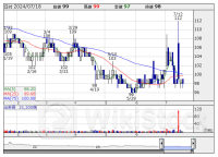 寄前【板状況】＜材料株＞動向 【買いトップ】北日紡 【売りトップ】ＳＥＨＩ [08:35]