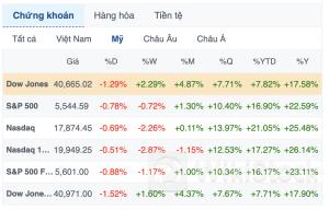 Phố Wall đỏ lửa, Dow Jones mất hơn 500 điểm