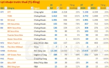 Cập nhật BCTC quý 2/2024 sáng ngày 19/7: VHM, NT2, SSI... cùng loạt DN lớn công bố, các khoản lãi nghìn tỷ bắt đầu xuất hiện