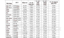 Thị trường ngày 19/7: Giá dầu và vàng duy trì ổn định, đồng thấp nhất 3 tháng