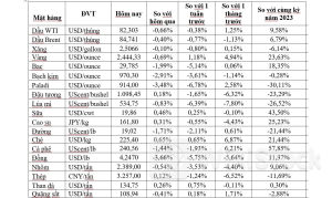 Thị trường ngày 19/7: Giá dầu và vàng duy trì ổn định, đồng thấp nhất 3 tháng