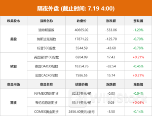 隔夜外盘：美股三大指数集体下跌 道指跌超1% 大型科技股多数下跌