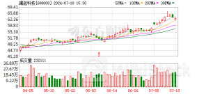 半年报业绩预增超10倍股出炉 存储龙头股被402家机构盯上