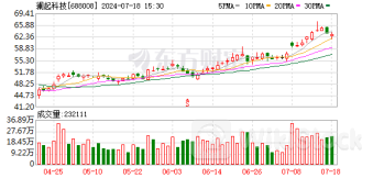 半年报业绩预增超10倍股出炉 存储龙头股被402家机构盯上