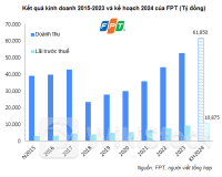 FPT ghi nhận lãi trước thuế 6 tháng tăng 20%