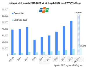 FPT ghi nhận lãi trước thuế 6 tháng tăng 20%