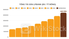 LPB: Bức tranh lợi nhuận quý II ngân hàng, điểm sáng đến từ LPBank