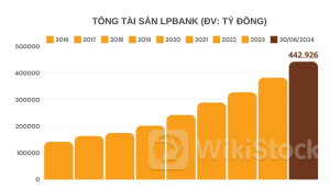 LPB: Bức tranh lợi nhuận quý II ngân hàng, điểm sáng đến từ LPBank