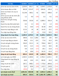 SSI lãi trước thuế 6 tháng hơn 2 ngàn tỷ, tự doanh tiếp tục gom VPB