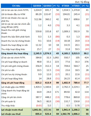 SSI lãi trước thuế 6 tháng hơn 2 ngàn tỷ, tự doanh tiếp tục gom VPB