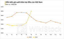 Loại hạt tỷ đô giúp Việt Nam đứng đầu thế giới về xuất khẩu: Mỹ chốt đơn nửa tỷ USD, giá tăng vọt trong tháng 6