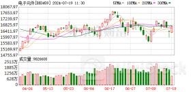 业绩炸裂、明星基金狂买、涨停股涌现 电子板块景气度回升！这些业绩暴增股获北上资金净买入