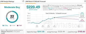 对冲基金十大最爱金融股揭晓 “华尔街一哥”摩根大通(JPM.US)位居榜首