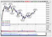 14時の日経平均は62円安の4万63円、ファストリが26.48円押し下げ