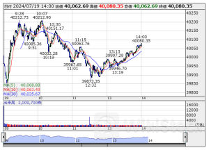 14時の日経平均は62円安の4万63円、ファストリが26.48円押し下げ