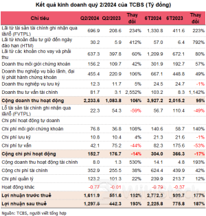 TCBS báo lãi ròng quý 2 gấp 3 lần cùng kỳ, dư nợ margin lập kỷ lục mới