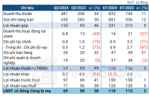 Tiêu thụ tốt, lãi ròng CSV tăng 38% trong quý 2