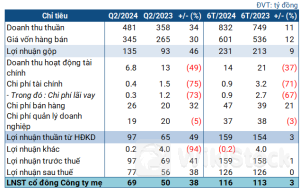 Tiêu thụ tốt, lãi ròng CSV tăng 38% trong quý 2
