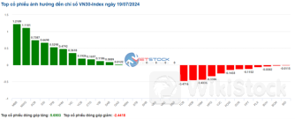 Nhịp đập Thị trường 19/07: VN-Index quay lại giảm điểm