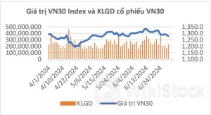 Giao dịch chứng khoán phái sinh sôi động trở lại, số lượng tài khoản khoản đạt hơn 1,7 triệu vào quý 2