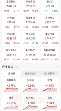 A股收评：低开高走，三大指数齐涨！半导体、交运设备板块爆发，超3100股上涨，成交6698亿较上个交易日缩量25亿