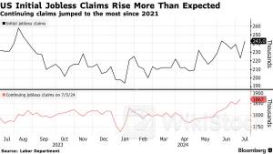 美国失业金初请人数创新高 这会影响FED降息进程吗？一览投行观点2024年07月19日 15:21来源：财联社 小中大东方财富APP方便，快捷 手机查看财经快讯专业，丰富一手掌握市场脉搏手机上阅读文章提示： 微信扫一扫分享到您的朋友圈