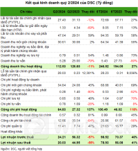 Chứng khoán DSC rơi 55% lãi ròng quý 2 trước thềm chuyển sàn HOSE