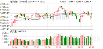 业绩炸裂、明星基金狂买、涨停股涌现 电子板块景气回升!这些股获北上资金买入