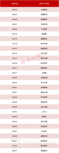 科创医疗、科创AI指数发布！这些个股入选