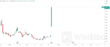 获英伟达举牌 “最后一公里”机器人公司Serve Robotics暴涨近200%