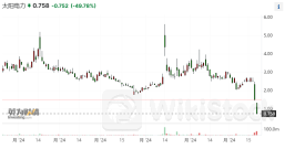 美太阳能巨头股价崩盘 分析师警告公司已濒临退市、破产在即