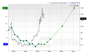 Dell Technologies Inc. Is a Trending Stock: Facts to Know Before Betting on It - Dell Technologies (NYSE: