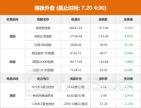 隔夜外盘：美股收跌 道指跌近1% 国际黄金、原油大跌