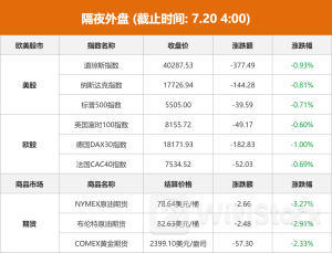 隔夜外盘：美股收跌 道指跌近1% 国际黄金、原油大跌