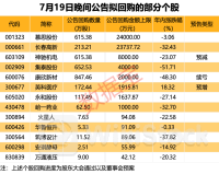 一夜50家 回购公告热潮持续！下周解禁市值规模近千亿元 5只解禁股业绩预忧