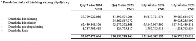 Không ghi nhận doanh thu từ bán clinker, Xi măng Hải Vân tiếp tục thua lỗ quý thứ 5 liên tiếp