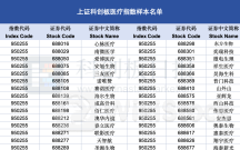 上证科创板医疗指数、上证科创板人工智能指数正式发布在即！这些个股入选