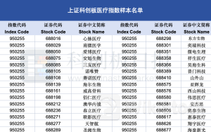 上证科创板医疗指数、上证科创板人工智能指数正式发布在即!这些个股入选