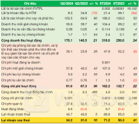 Chứng khoán Yuanta tăng lãi 10% trong quý 2, dư nợ vay gấp 1.6 lần đầu năm