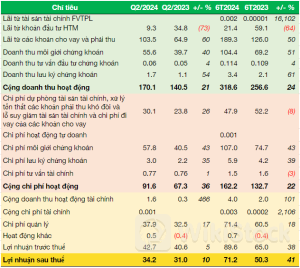 Chứng khoán Yuanta tăng lãi 10% trong quý 2, dư nợ vay gấp 1.6 lần đầu năm