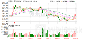 最新！公募前十大重仓股出炉！“宁王”反超茅台