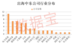 中企赴中东淘金热浪迭起 原因几何?这些A股公司“饮头啖汤”