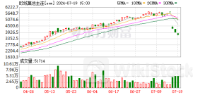 欧线订舱趋松！需求边际增量减弱 当前运价尚未见顶 美西线却“扛不住”了？