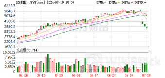 欧线订舱趋松!需求边际增量减弱 当前运价尚未见顶 美西线却“扛不住”了?