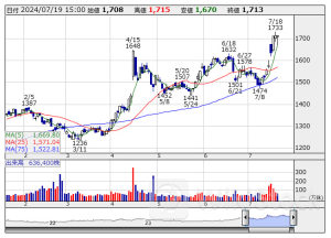 決算プラス・インパクト銘柄 【東証プライム】 … 良品計画、東宝、ＦＰパートナ (7月12日～18日発表分)