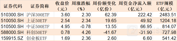 主力坐不住了！约800亿资金借道ETF蜂拥进场 但这个持续火爆的板块却被大幅高抛