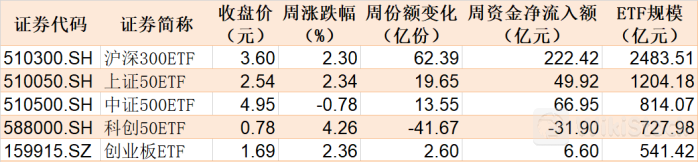 主力坐不住了!约800亿资金借道ETF蜂拥进场 但这个持续火爆的板块却被大幅高抛
