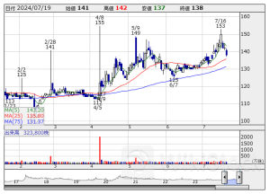 今週の上期【業績上方修正】銘柄一覧 (7/16～7/19 発表分)